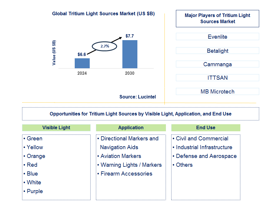 Tritium Light Sources Trends and Forecast